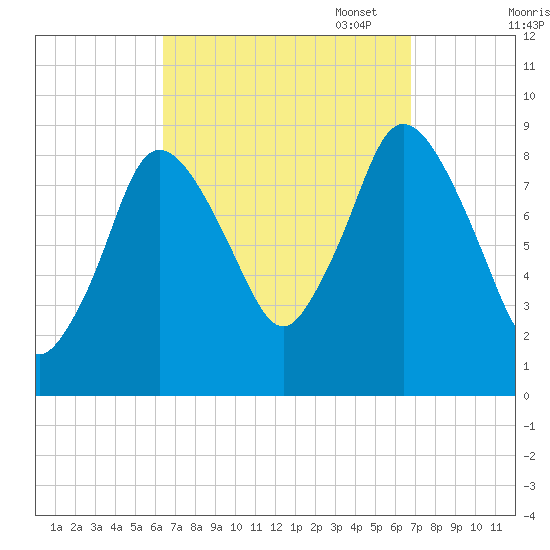 Sandy Neck Colony tide chart for Sunday, September 18, 2022
