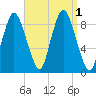 Sandy Neck Colony tide chart for Thursday, September 1, 2022