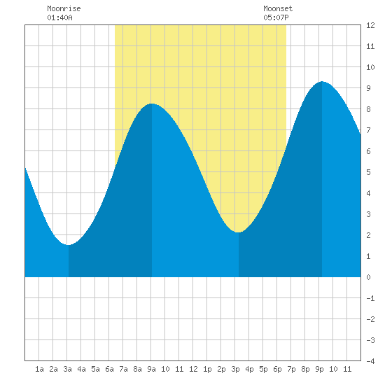 Sandy Neck Colony tide chart for Wednesday, September 21, 2022