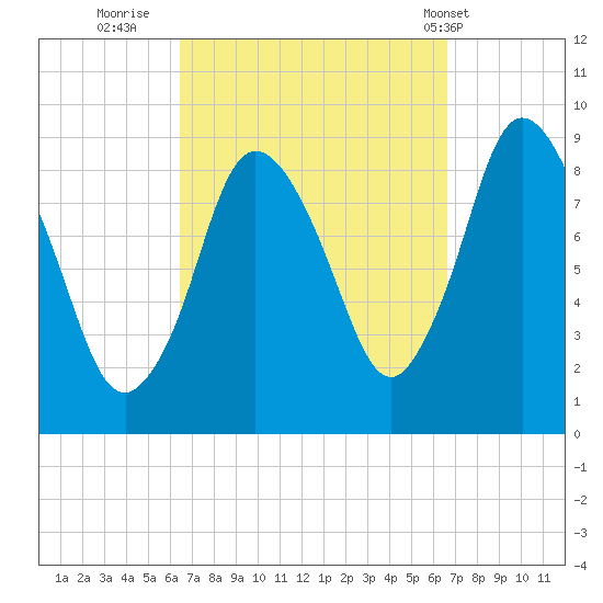 Sandy Neck Colony tide chart for Thursday, September 22, 2022
