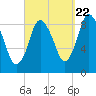 Sandy Neck Colony tide chart for Thursday, September 22, 2022