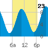 Sandy Neck Colony tide chart for Friday, September 23, 2022