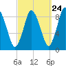 Sandy Neck Colony tide chart for Saturday, September 24, 2022
