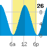 Sandy Neck Colony tide chart for Monday, September 26, 2022