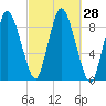 Sandy Neck Colony tide chart for Wednesday, September 28, 2022