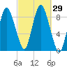 Sandy Neck Colony tide chart for Thursday, September 29, 2022