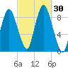 Sandy Neck Colony tide chart for Friday, September 30, 2022