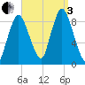Sandy Neck Colony tide chart for Saturday, September 3, 2022