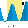 Sandy Neck Colony tide chart for Thursday, September 8, 2022