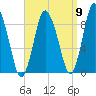 Sandy Neck Colony tide chart for Friday, September 9, 2022