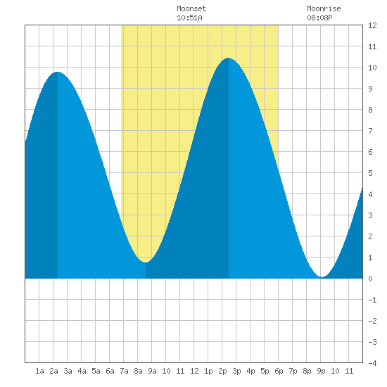 Sandy Neck Colony tide chart for Thursday, October 13, 2022