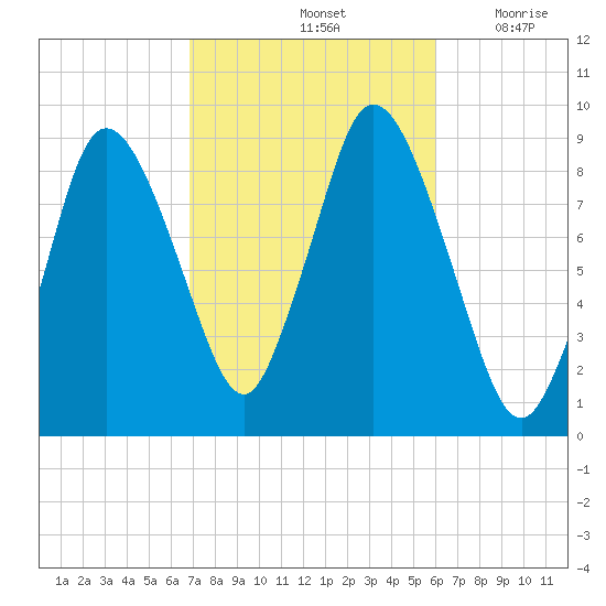 Sandy Neck Colony tide chart for Friday, October 14, 2022