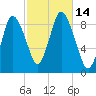 Sandy Neck Colony tide chart for Friday, October 14, 2022