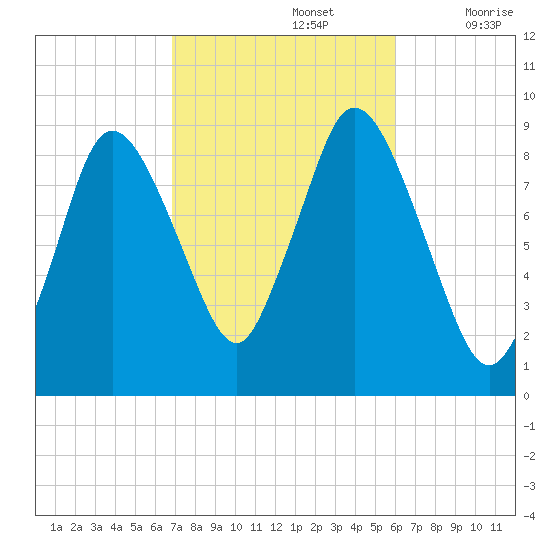 Sandy Neck Colony tide chart for Saturday, October 15, 2022