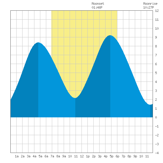 Sandy Neck Colony tide chart for Sunday, October 16, 2022