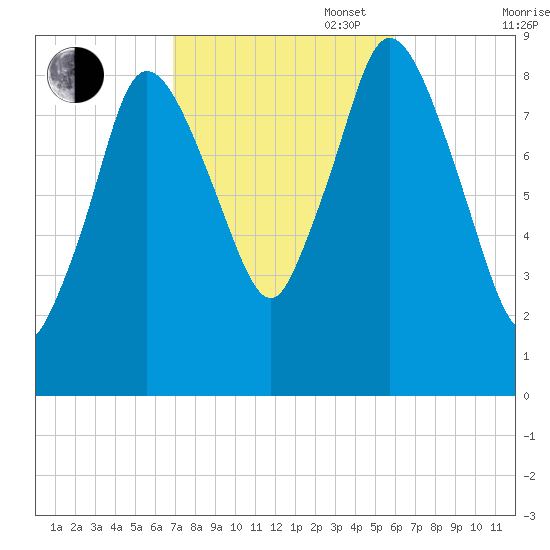 Sandy Neck Colony tide chart for Monday, October 17, 2022