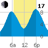 Sandy Neck Colony tide chart for Monday, October 17, 2022