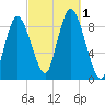 Sandy Neck Colony tide chart for Saturday, October 1, 2022