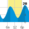 Sandy Neck Colony tide chart for Thursday, October 20, 2022