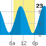 Sandy Neck Colony tide chart for Sunday, October 23, 2022