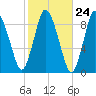 Sandy Neck Colony tide chart for Monday, October 24, 2022