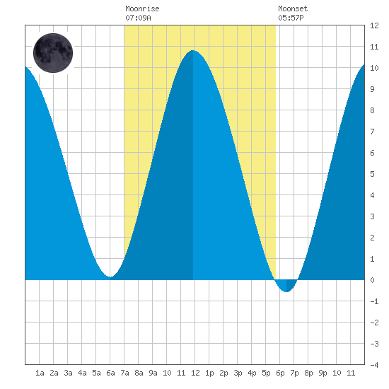 Sandy Neck Colony tide chart for Tuesday, October 25, 2022