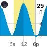 Sandy Neck Colony tide chart for Tuesday, October 25, 2022