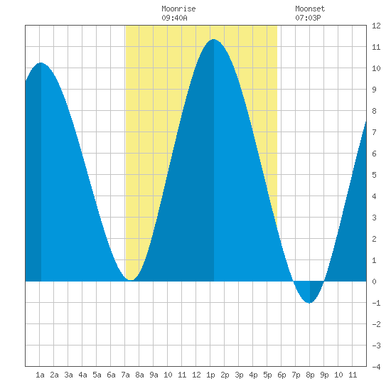 Sandy Neck Colony tide chart for Thursday, October 27, 2022