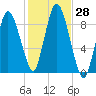 Sandy Neck Colony tide chart for Friday, October 28, 2022