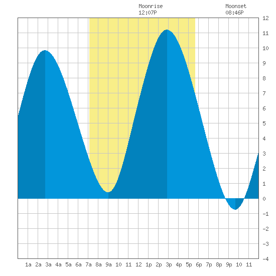 Sandy Neck Colony tide chart for Saturday, October 29, 2022