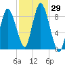 Sandy Neck Colony tide chart for Saturday, October 29, 2022