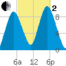 Sandy Neck Colony tide chart for Sunday, October 2, 2022