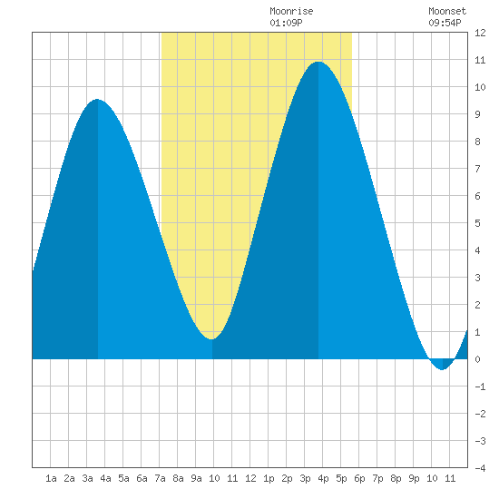 Sandy Neck Colony tide chart for Sunday, October 30, 2022