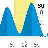 Sandy Neck Colony tide chart for Sunday, October 30, 2022