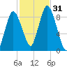 Sandy Neck Colony tide chart for Monday, October 31, 2022