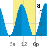Sandy Neck Colony tide chart for Saturday, October 8, 2022