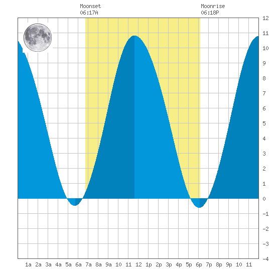 Sandy Neck Colony tide chart for Sunday, October 9, 2022