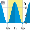 Sandy Neck Colony tide chart for Sunday, October 9, 2022