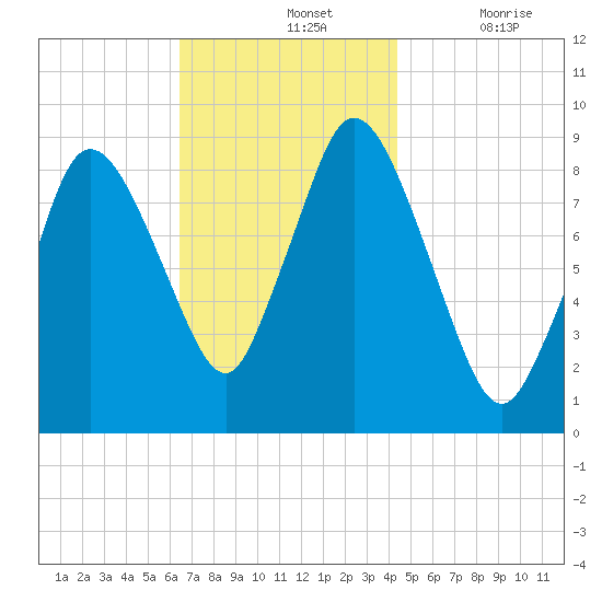 Sandy Neck Colony tide chart for Sunday, November 13, 2022