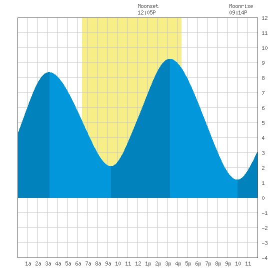 Sandy Neck Colony tide chart for Monday, November 14, 2022