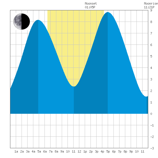 Sandy Neck Colony tide chart for Wednesday, November 16, 2022