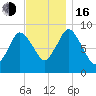 Sandy Neck Colony tide chart for Wednesday, November 16, 2022