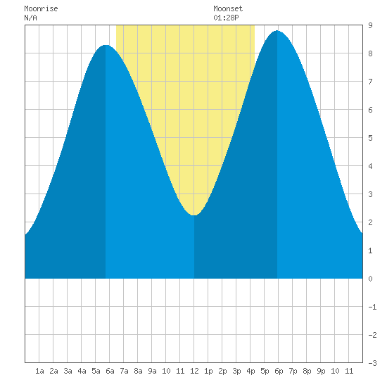 Sandy Neck Colony tide chart for Thursday, November 17, 2022