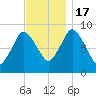Sandy Neck Colony tide chart for Thursday, November 17, 2022