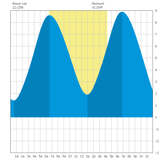 Sandy Neck Colony tide chart for Friday, November 18, 2022