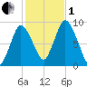 Sandy Neck Colony tide chart for Tuesday, November 1, 2022