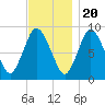 Sandy Neck Colony tide chart for Sunday, November 20, 2022