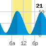 Sandy Neck Colony tide chart for Monday, November 21, 2022