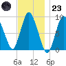 Sandy Neck Colony tide chart for Wednesday, November 23, 2022