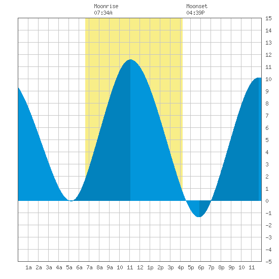 Sandy Neck Colony tide chart for Thursday, November 24, 2022